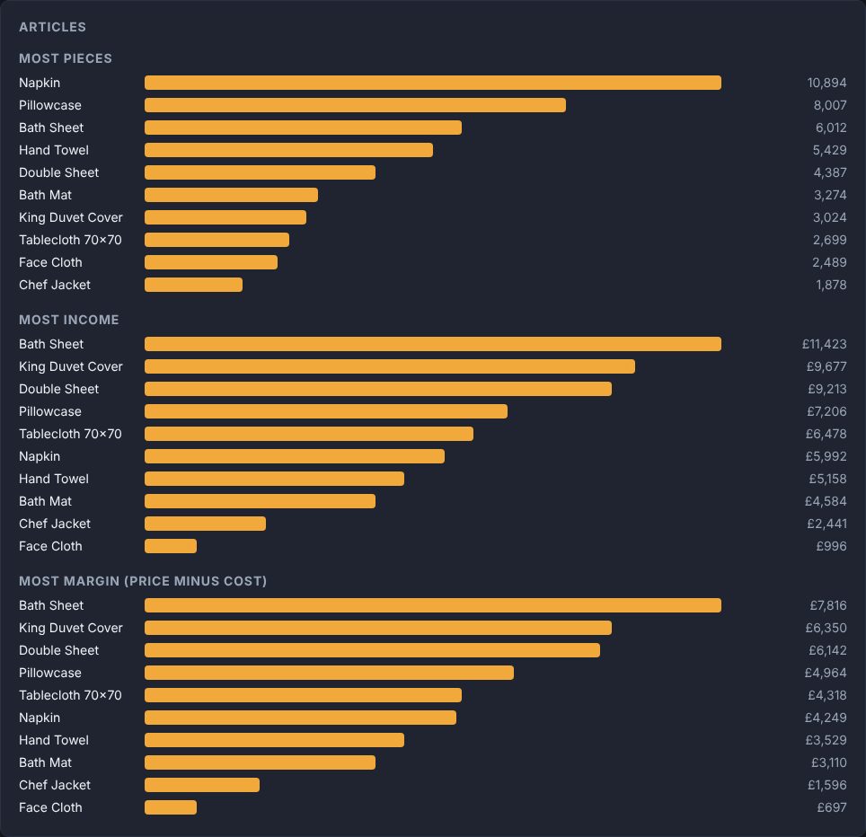 Sample articles by income and margin