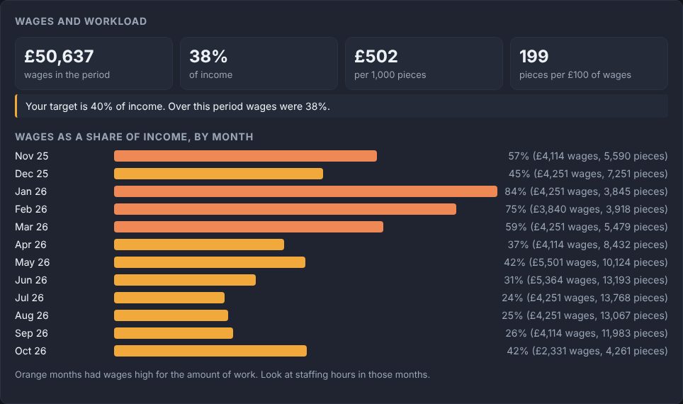 Sample wages and workload